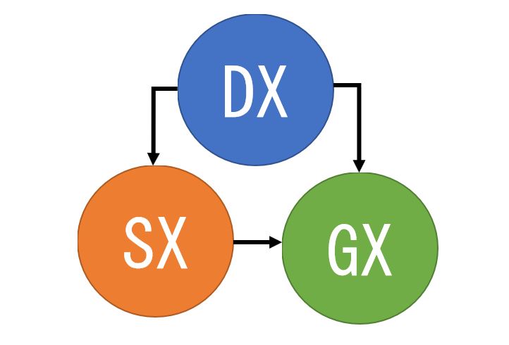 DX_SX_GX